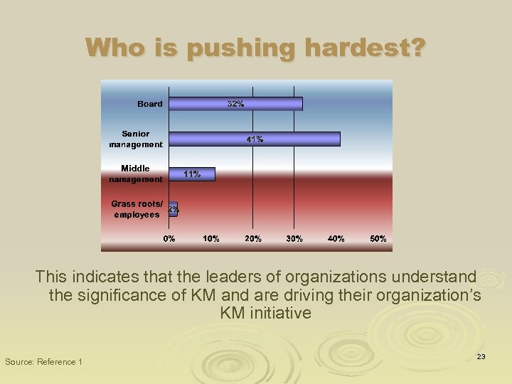 Who is pushing hardest? This indicates that the leaders of organizations understand the significance