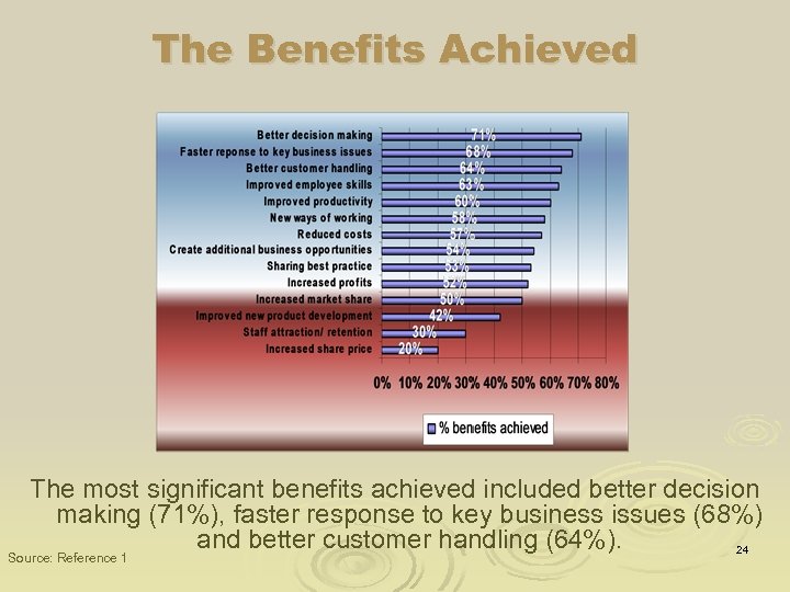 The Benefits Achieved The most significant benefits achieved included better decision making (71%), faster