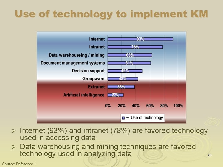 Use of technology to implement KM Internet (93%) and intranet (78%) are favored technology