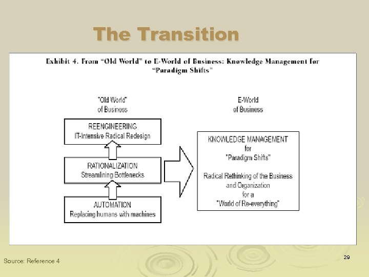 The Transition Source: Reference 4 29 