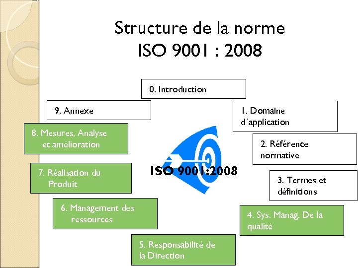 Structure de la norme ISO 9001 : 2008 0. Introduction 9. Annexe 1. Domaine