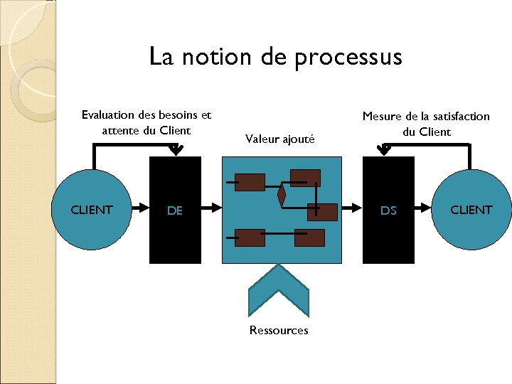 La notion de processus Evaluation des besoins et attente du Client CLIENT Valeur ajouté