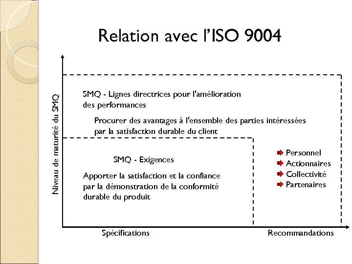 Niveau de maturité du SMQ Relation avec l’ISO 9004 SMQ - Lignes directrices pour