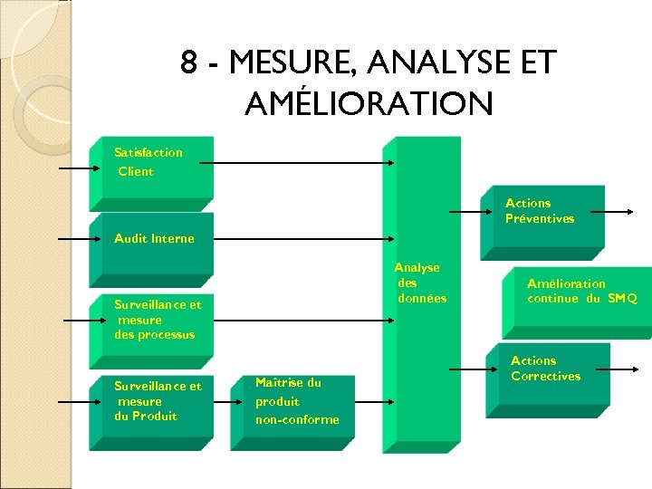 8 - MESURE, ANALYSE ET AMÉLIORATION Satisfaction Client Actions Préventives Audit Interne Analyse des