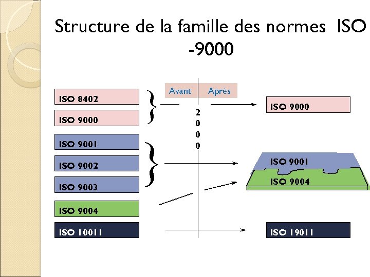 Structure de la famille des normes ISO -9000 ISO 8402 ISO 9000 ISO 9001