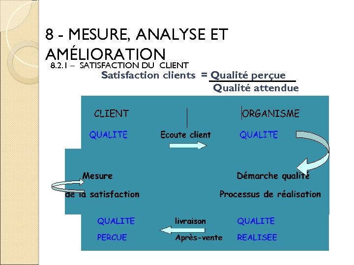 8 - MESURE, ANALYSE ET AMÉLIORATION 8. 2. 1 – SATISFACTION DU CLIENT Satisfaction