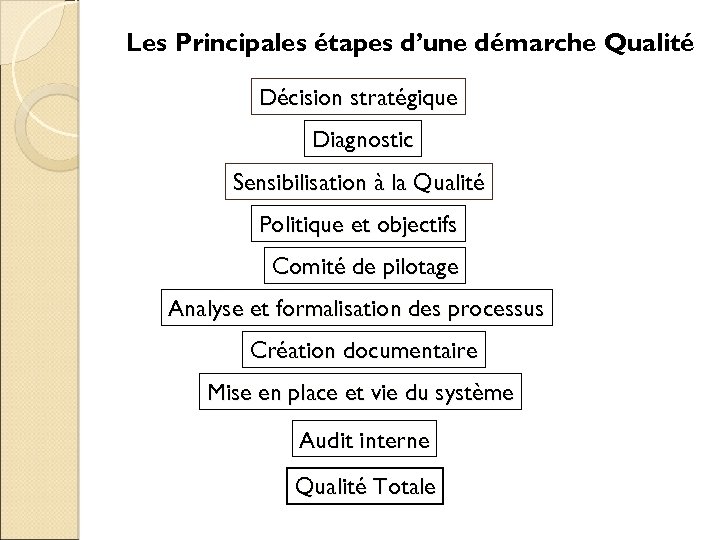 Les Principales étapes d’une démarche Qualité Décision stratégique Diagnostic Sensibilisation à la Qualité Politique