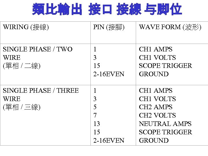 類比輸出 接口 接線 与脚位 WIRING (接線) PIN (接腳) WAVE FORM (波形) SINGLE PHASE /