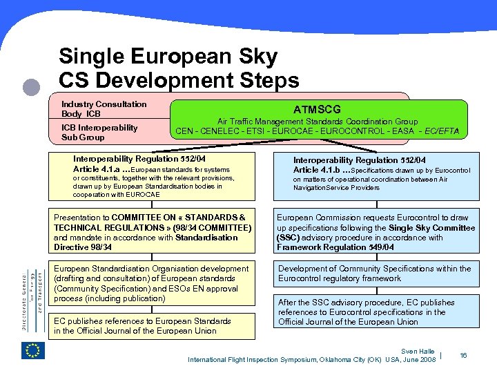  Single European Sky CS Development Steps Industry Consultation Body ICB Interoperability Sub Group