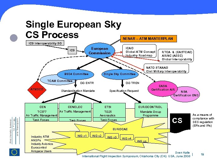  Single European Sky CS Process SESAR – ATM MASTERPLAN ICB Interoperability SG 98/34