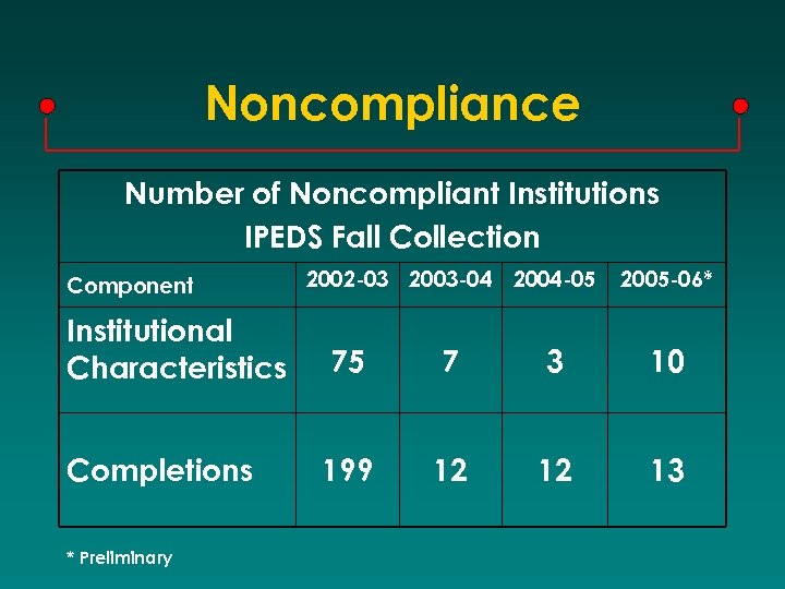 Noncompliance Number of Noncompliant Institutions IPEDS Fall Collection Component 2002 -03 2003 -04 2004