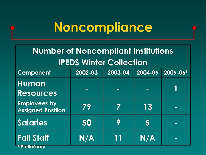 Noncompliance Number of Noncompliant Institutions IPEDS Winter Collection Component 2002 -03 2003 -04 -