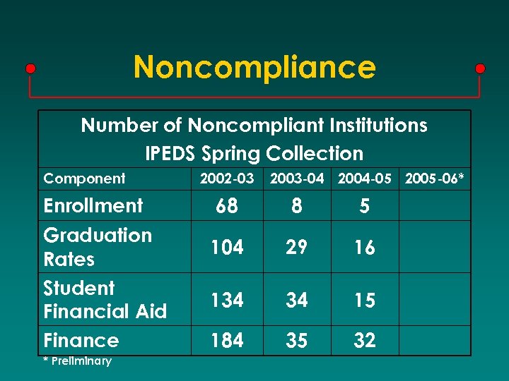 Noncompliance Number of Noncompliant Institutions IPEDS Spring Collection Component Enrollment Graduation Rates Student Financial