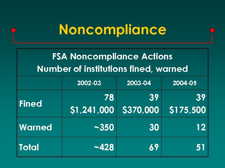 Noncompliance FSA Noncompliance Actions Number of institutions fined, warned 2002 -03 Fined 2003 -04