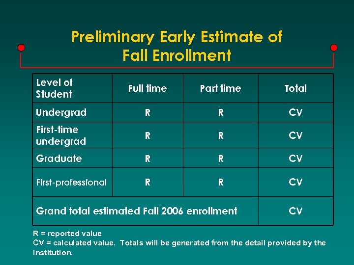 Preliminary Early Estimate of Fall Enrollment Level of Student Full time Part time Total