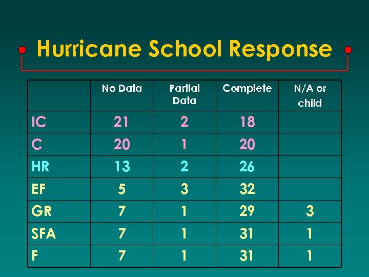 Hurricane School Response No Data Partial Data Complete N/A or child IC 21 2