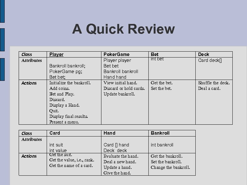 A Quick Review Class Player Poker. Game Player player Bet bet Bankroll bankroll Hand
