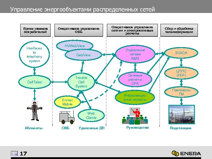 Управление энергообъектами распределенных сетей Прием звонков потребителей Interfaces to telephony system Оперативное управление ОВБ