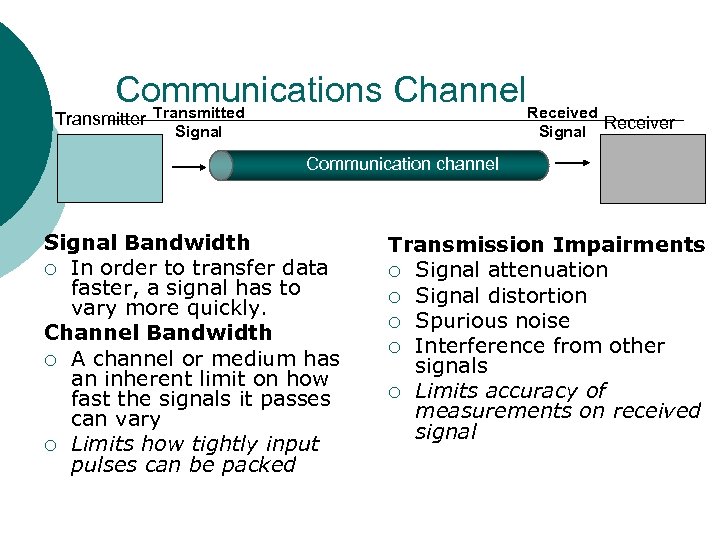 Communications Channel. Received Transmitter Signal Receiver Communication channel Signal Bandwidth ¡ In order to