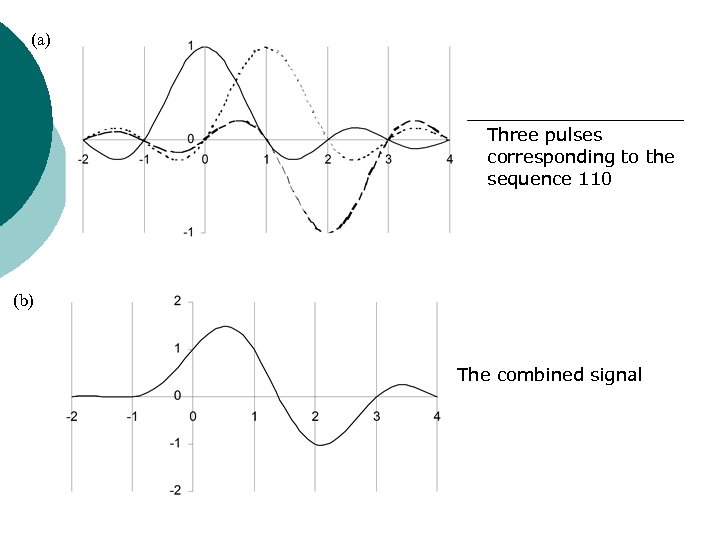 (a) Three pulses corresponding to the sequence 110 (b) The combined signal 