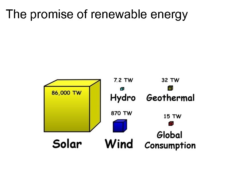 The promise of renewable energy 