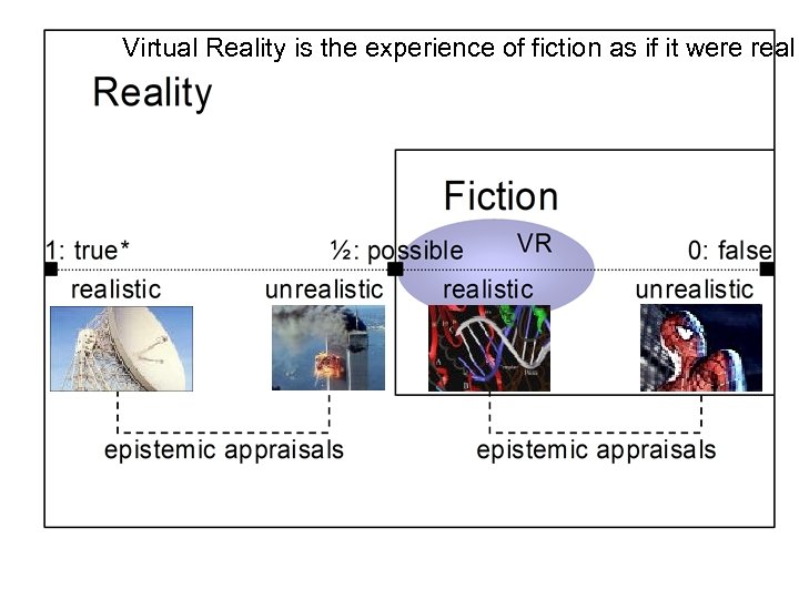 Virtual Reality is the experience of fiction as if it were real 