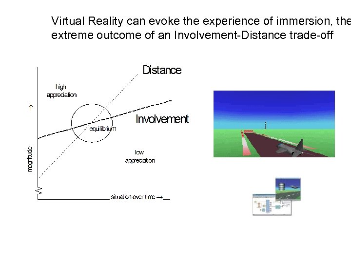 Virtual Reality can evoke the experience of immersion, the extreme outcome of an Involvement-Distance