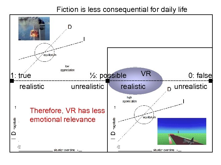 Fiction is less consequential for daily life 1: true realistic VR ½: possible unrealistic