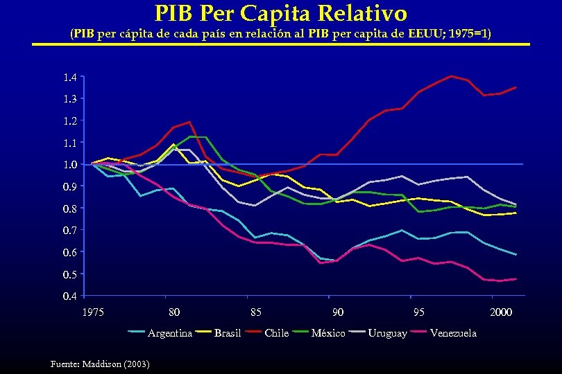 PIB Per Capita Relativo (PIB per cápita de cada país en relación al PIB