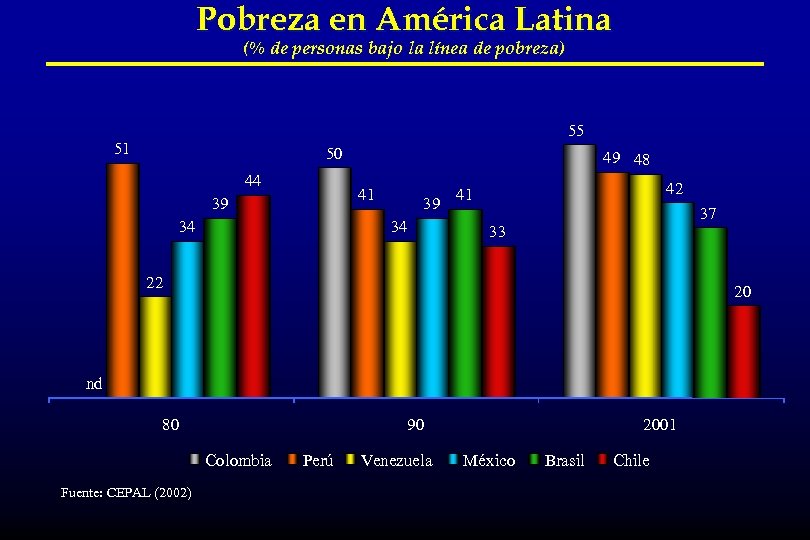 Pobreza en América Latina (% de personas bajo la línea de pobreza) 55 51