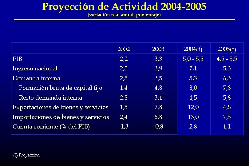 Proyección de Actividad 2004 -2005 (variación real anual, porcentaje) 2002 2003 2004(f) 2005(f) PIB