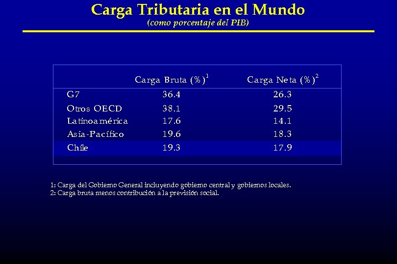Carga Tributaria en el Mundo (como porcentaje del PIB) Ca rga B ruta (%
