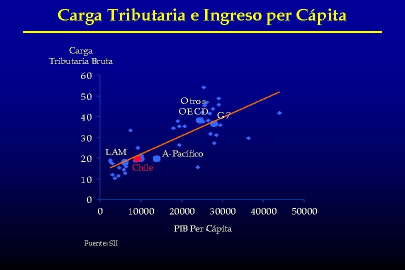 Carga Tributaria e Ingreso per Cápita Carga Tributaria Bruta 60 50 O tro s