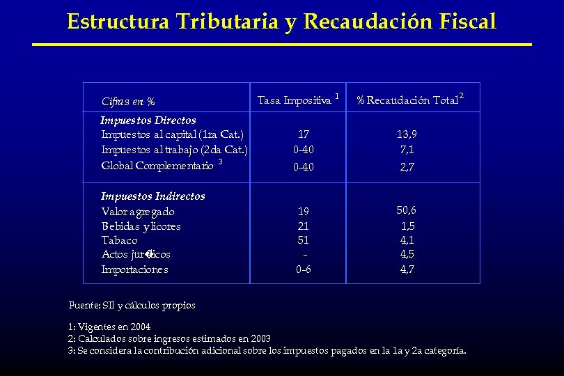 Estructura Tributaria y Recaudación Fiscal Cifras en % Impuestos Directos Impuestos al capital (1