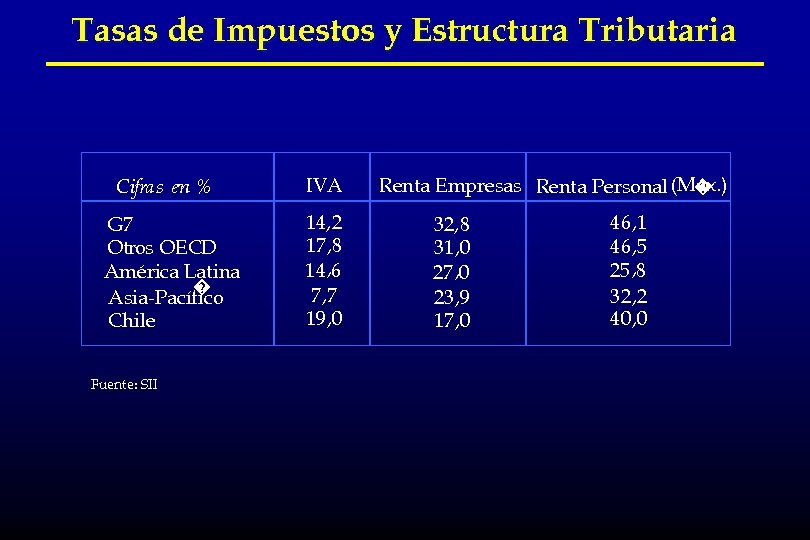 Tasas de Impuestos y Estructura Tributaria Cifras en % G 7 Otros OECD América
