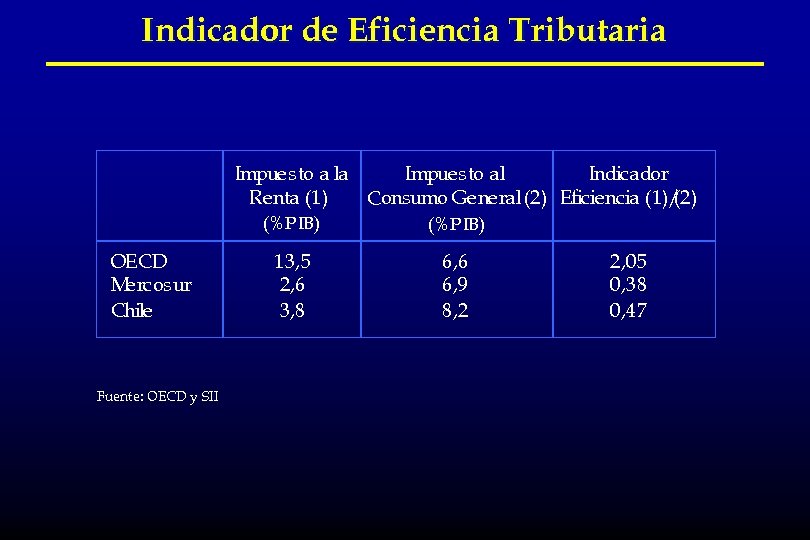 Indicador de Eficiencia Tributaria Impuesto a la Impuesto al Indicador Renta (1) (2) Consumo