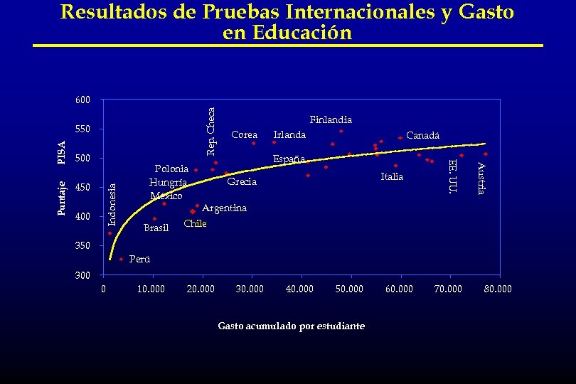 Resultados de Pruebas Internacionales y Gasto en Educación Rep. Checa 600 400 Indonesia Puntaje