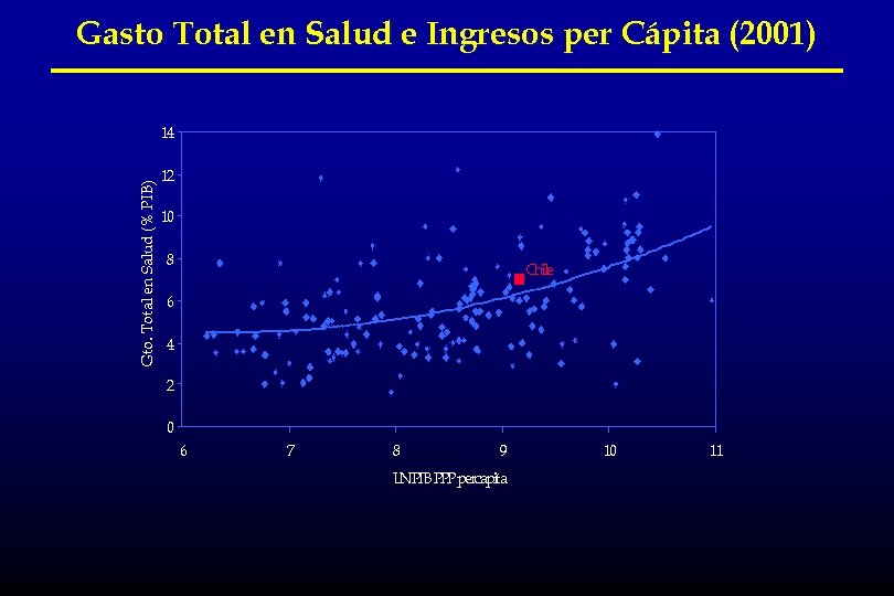 Gasto Total en Salud e Ingresos per Cápita (2001) Gto. Total en Salud (%