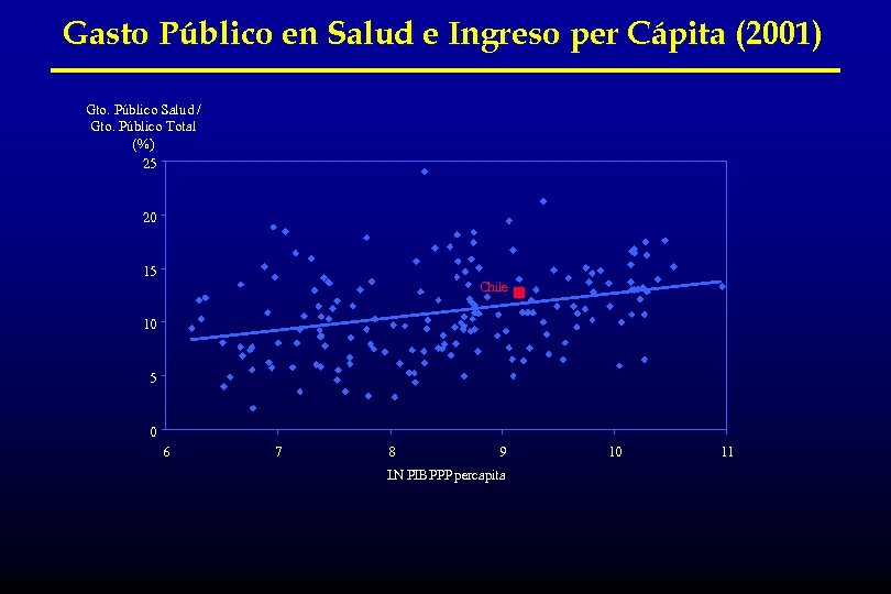 Gasto Público en Salud e Ingreso per Cápita (2001) Gto. Público Salud / Gto.