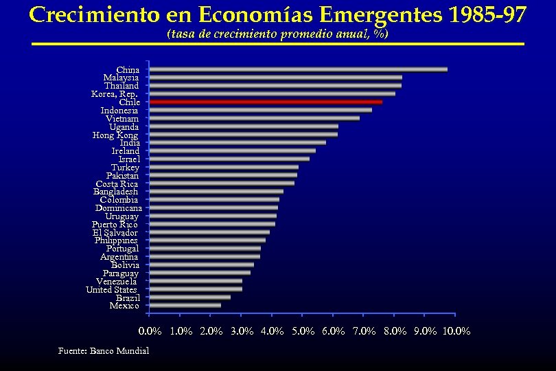 Crecimiento en Economías Emergentes 1985 -97 (tasa de crecimiento promedio anual, %) China Malaysia