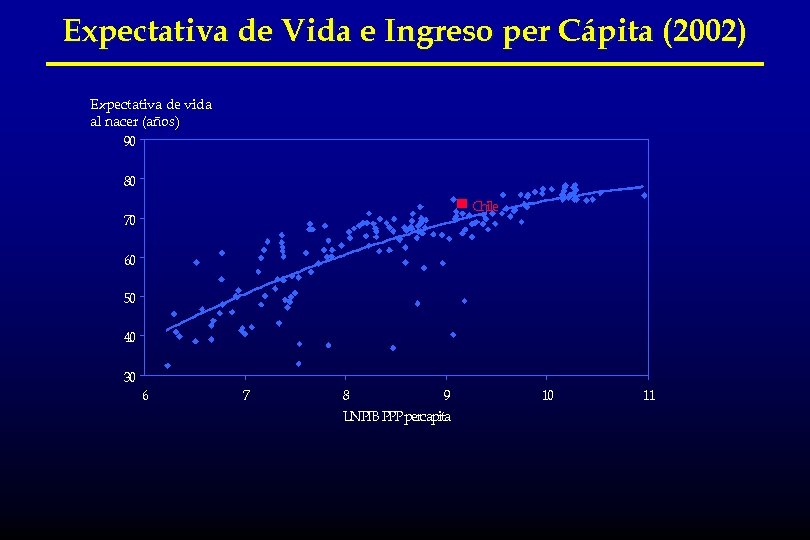 Expectativa de Vida e Ingreso per Cápita (2002) Expectativa de vida al nacer (años)