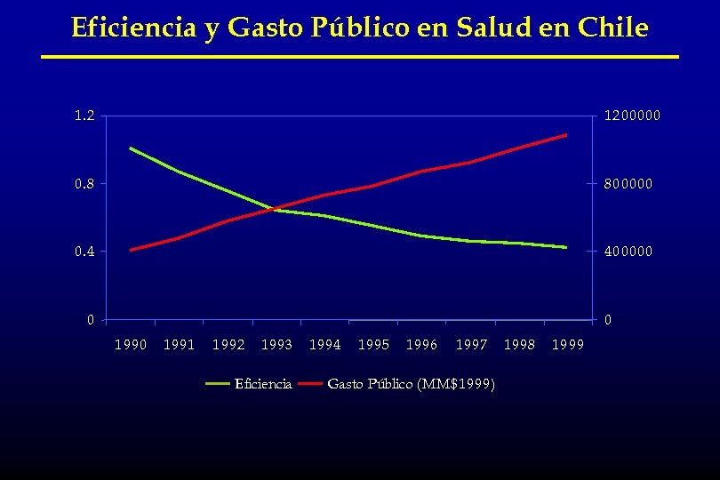 Eficiencia y Gasto Público en Salud en Chile 1. 2 1200000 0. 8 800000