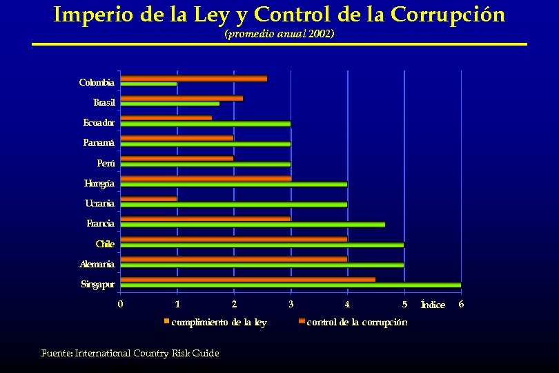 Imperio de la Ley y Control de la Corrupción (promedio anual 2002) Colombia Brasil