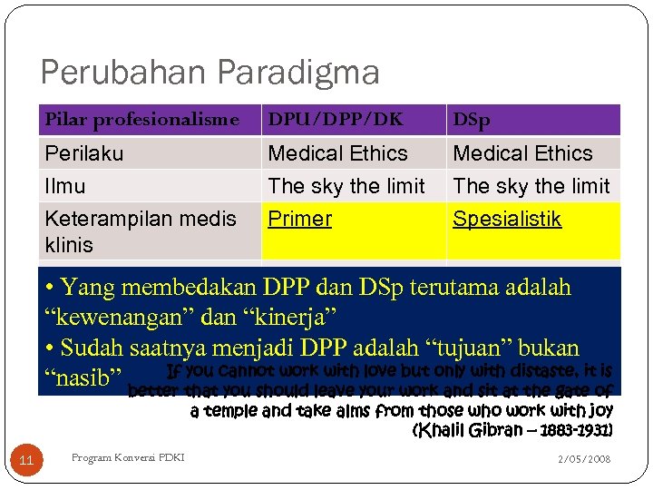 Perubahan Paradigma Pilar profesionalisme DPU/DPP/DK DSp Perilaku Ilmu Keterampilan medis klinis Medical Ethics The