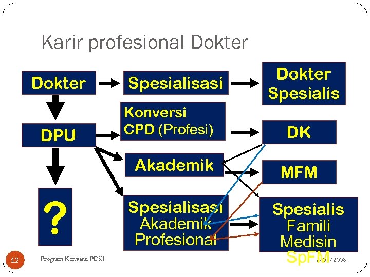 Karir profesional Dokter DPU Spesialisasi Konversi CPD (Profesi) Akademik ? 12 Program Konversi PDKI