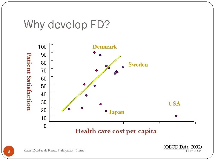 Why develop FD? Patient Satisfaction 8 100 90 80 70 60 50 40 30