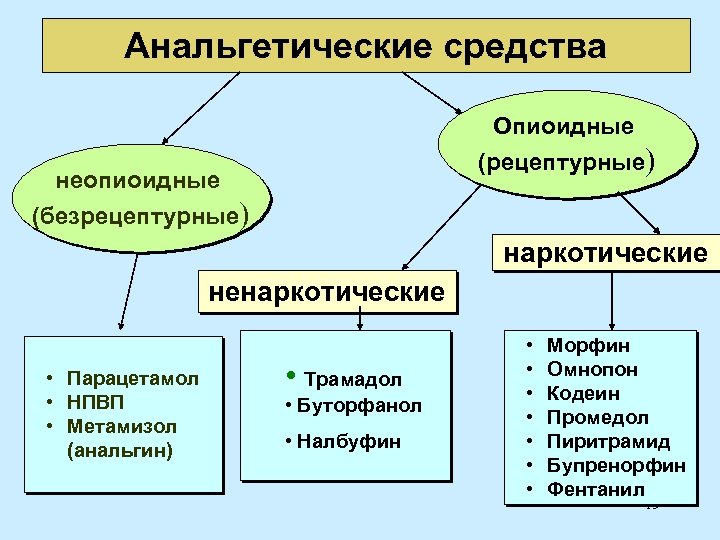 Анальгетические средства Опиоидные (рецептурные) неопиоидные (безрецептурные) наркотические ненаркотические • Парацетамол • НПВП • Метамизол