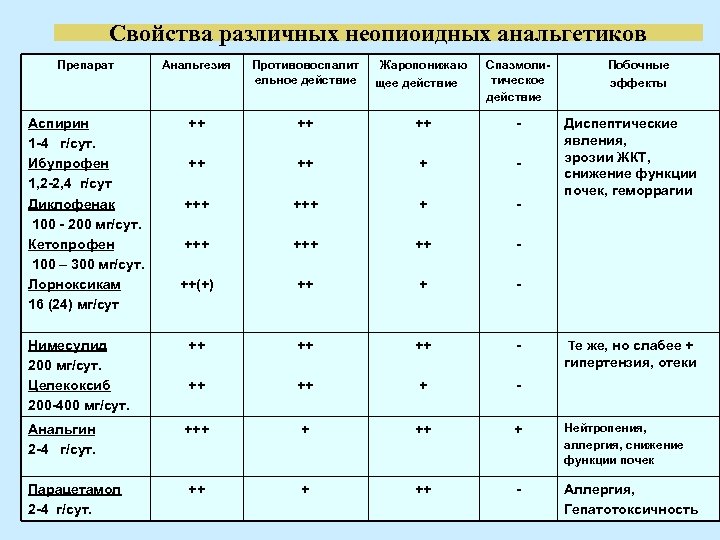 Свойства различных неопиоидных анальгетиков Препарат Анальгезия Противовоспалит ельное действие Жаропонижаю щее действие Спазмолитическое действие