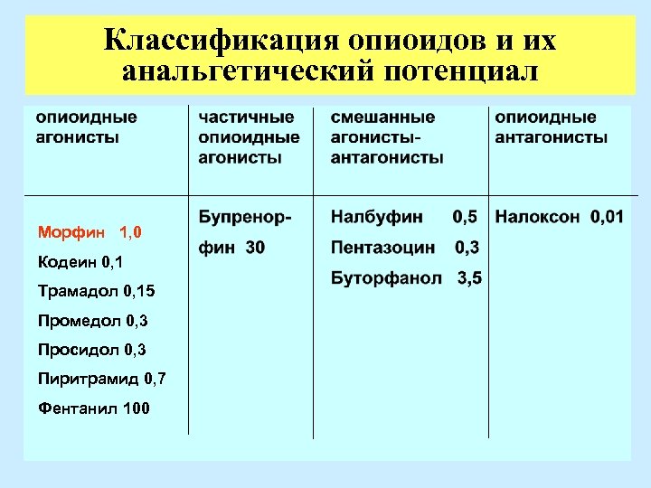Классификация опиоидов и их анальгетический потенциал Морфин 1, 0 Кодеин 0, 1 Трамадол 0,