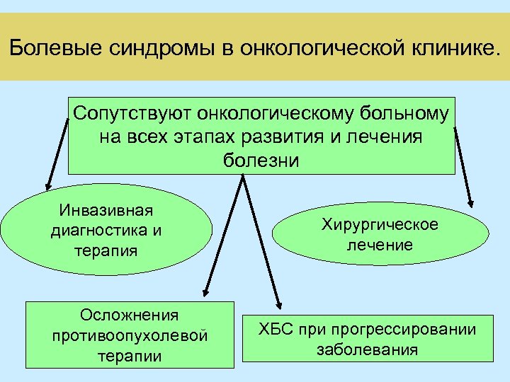 Болевые синдромы в онкологической клинике. Сопутствуют онкологическому больному на всех этапах развития и лечения